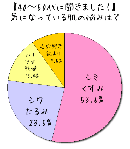 40〜50代に聞きました！気になっている肌の悩みは？